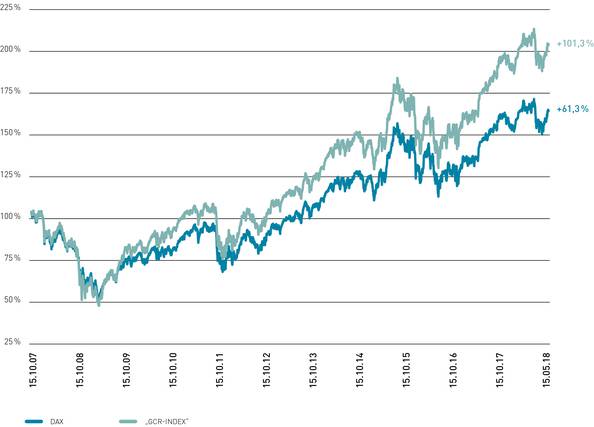 Der GCR-Index entwickelte sich besser als der DAX. / Grafik: Kirchhoff Consult
