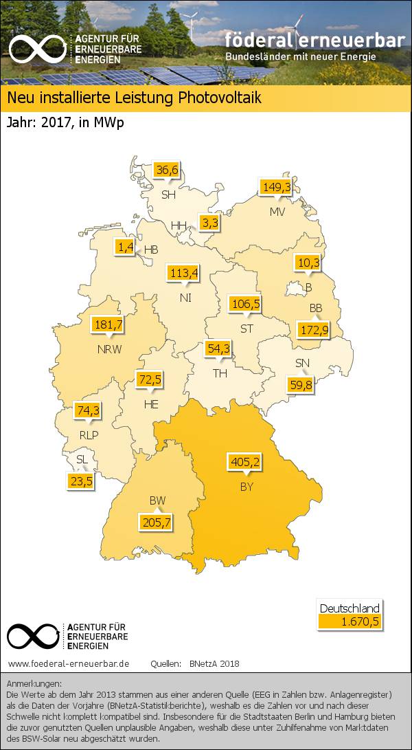 2017 neu installierte PV-Leistung in Deutschland. / Grafik: AEE
