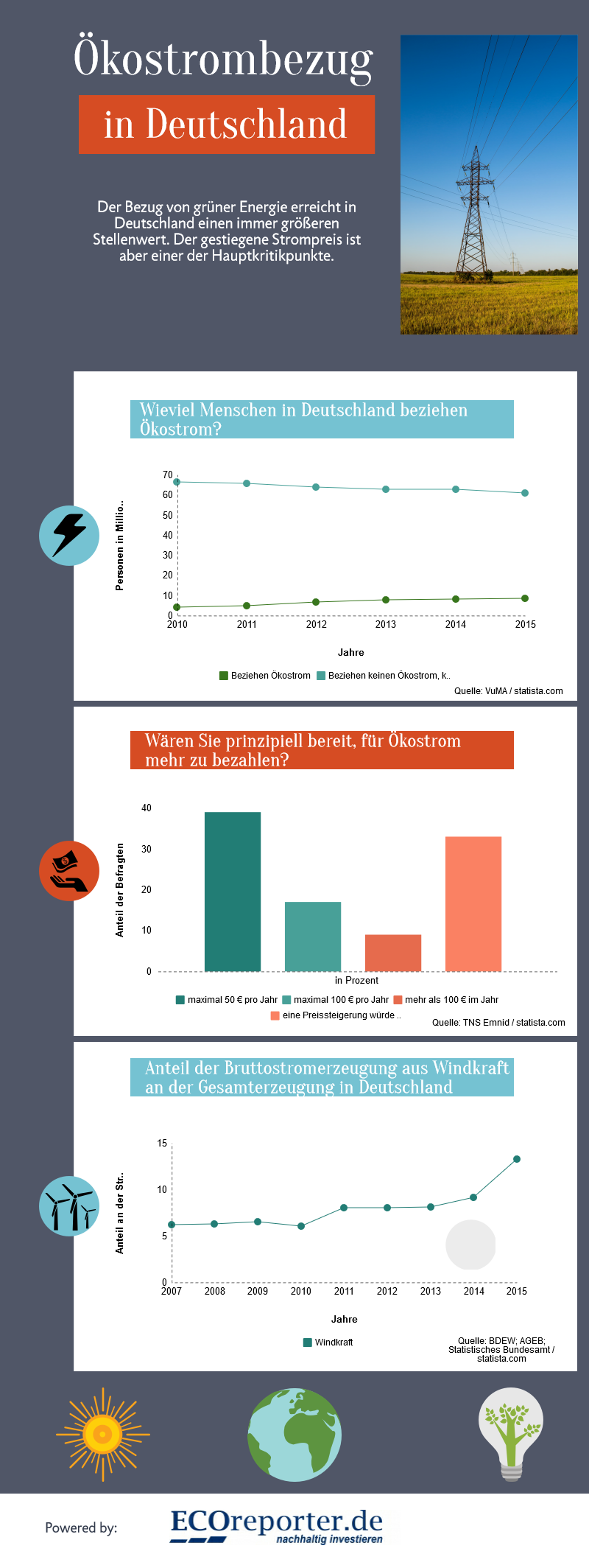 Ökostrombezug Infografik zum Ökostrombezug in Deutschland