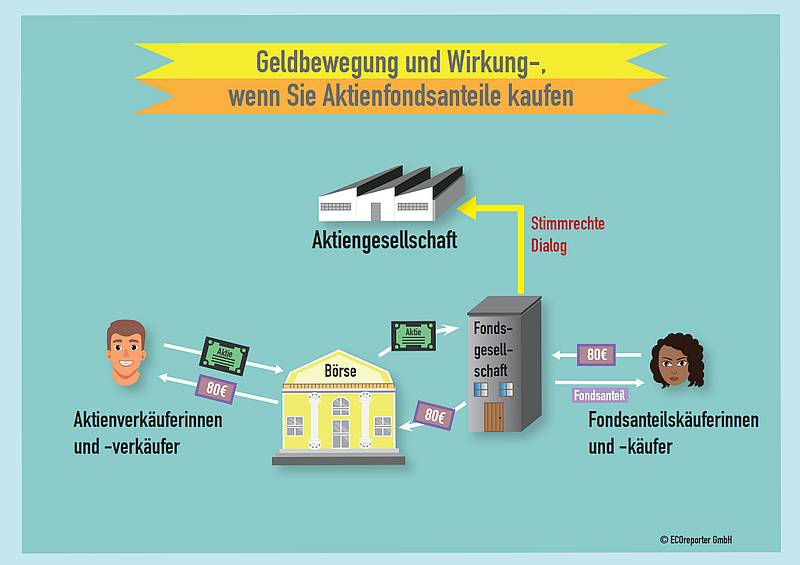 Wenn Sie Anteile eines Aktienfonds kaufen, landet kein Geld in den Aktiengesellschaften, sondern bei den letzten Besitzerinnen oder Besitzern der Fondsanteile (oft sind das die Fondsgesellschaften). Trotzdem entsteht bei guten grünen Fonds nachhaltige Wirkung: Die Fondsgesellschaft nimmt ihre Stimmrechte und Möglichkeiten zum Dialog wahr und versucht, die Unternehmen zu mehr Nachhaltigkeit zu bewegen. / Grafik: ECOreporter