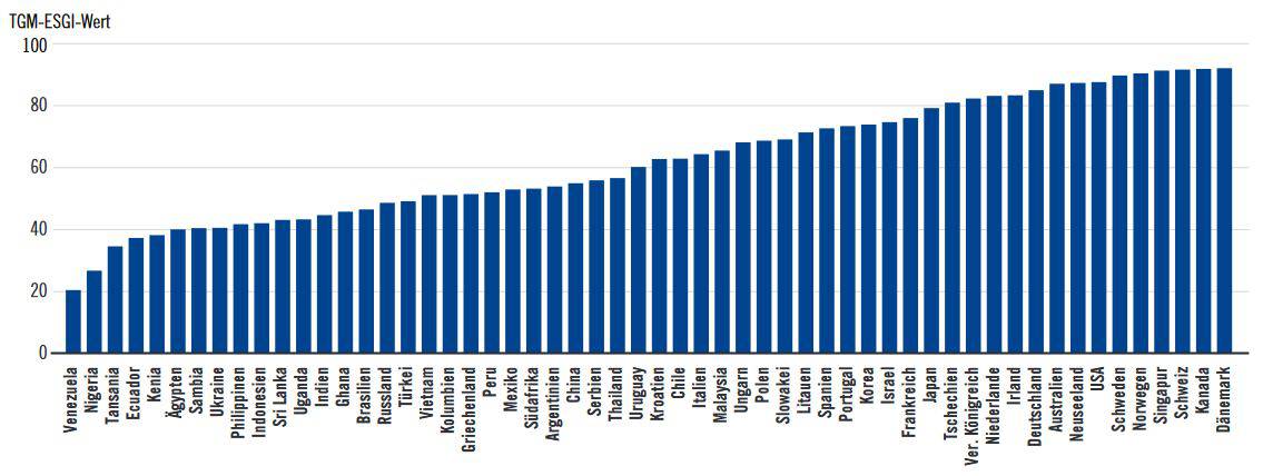 Nachhaltigkeitsbewertung nach Land (Stand: Februar 2019). / Quelle: Franklin Templeton