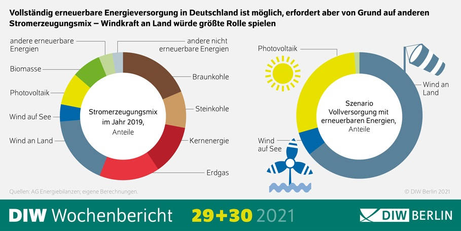 Besonders die Windkraft an Land müsste deutlich ausgebaut werden. / Grafik: DIW