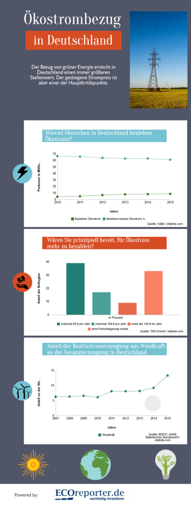 Ökostrombezug - für eine vergrößerte Ansicht bitte klicken Infografik zum Ökostrombezug in Deutschland