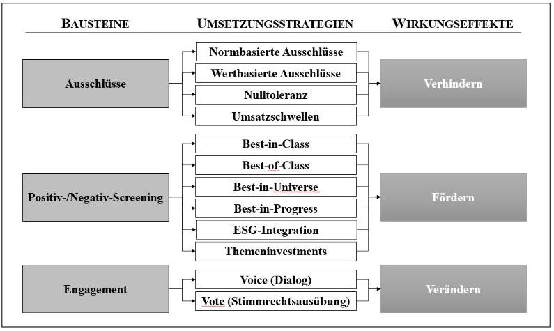 Abb. 1: Systematik ethisch-nachhaltiger Geldanlagen (3)