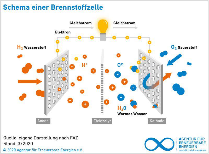 In einer Brennstoffzelle wird im Wasserstoff gespeicherte chemische Energie als elektrische Energie freigegeben.