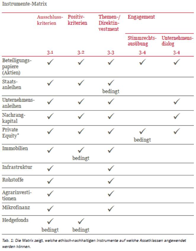 Abb. 2: Anlageklassen und Instrumente ethisch-nachhaltiger Geldanlage (25)