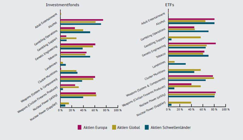 Fonds mit Investitionen in umstrittene Branchen. / Quelle: CSSP