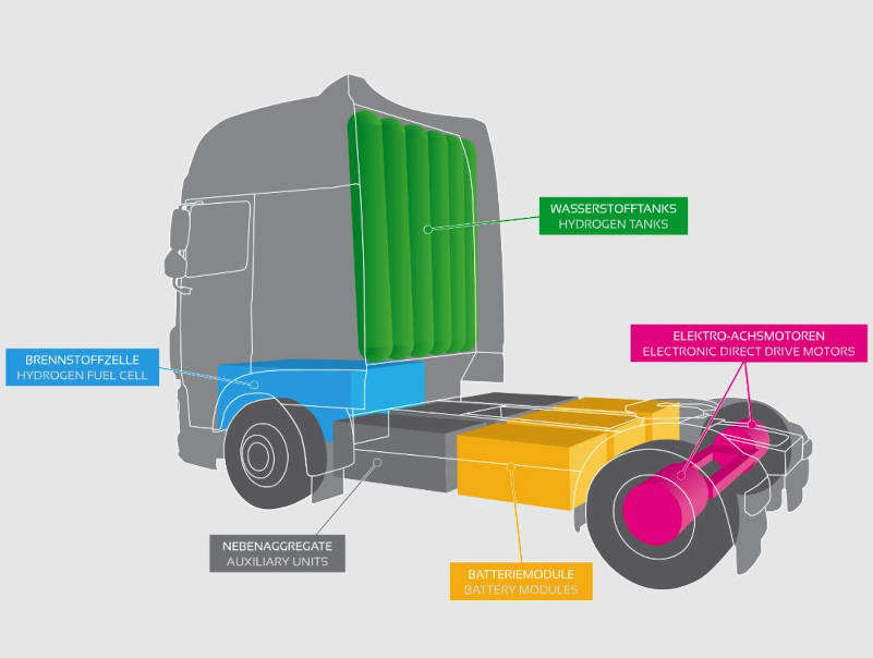 Schema eines Clean Logistics-Wasserstoff-Trucks. / Foto: Unternehmen