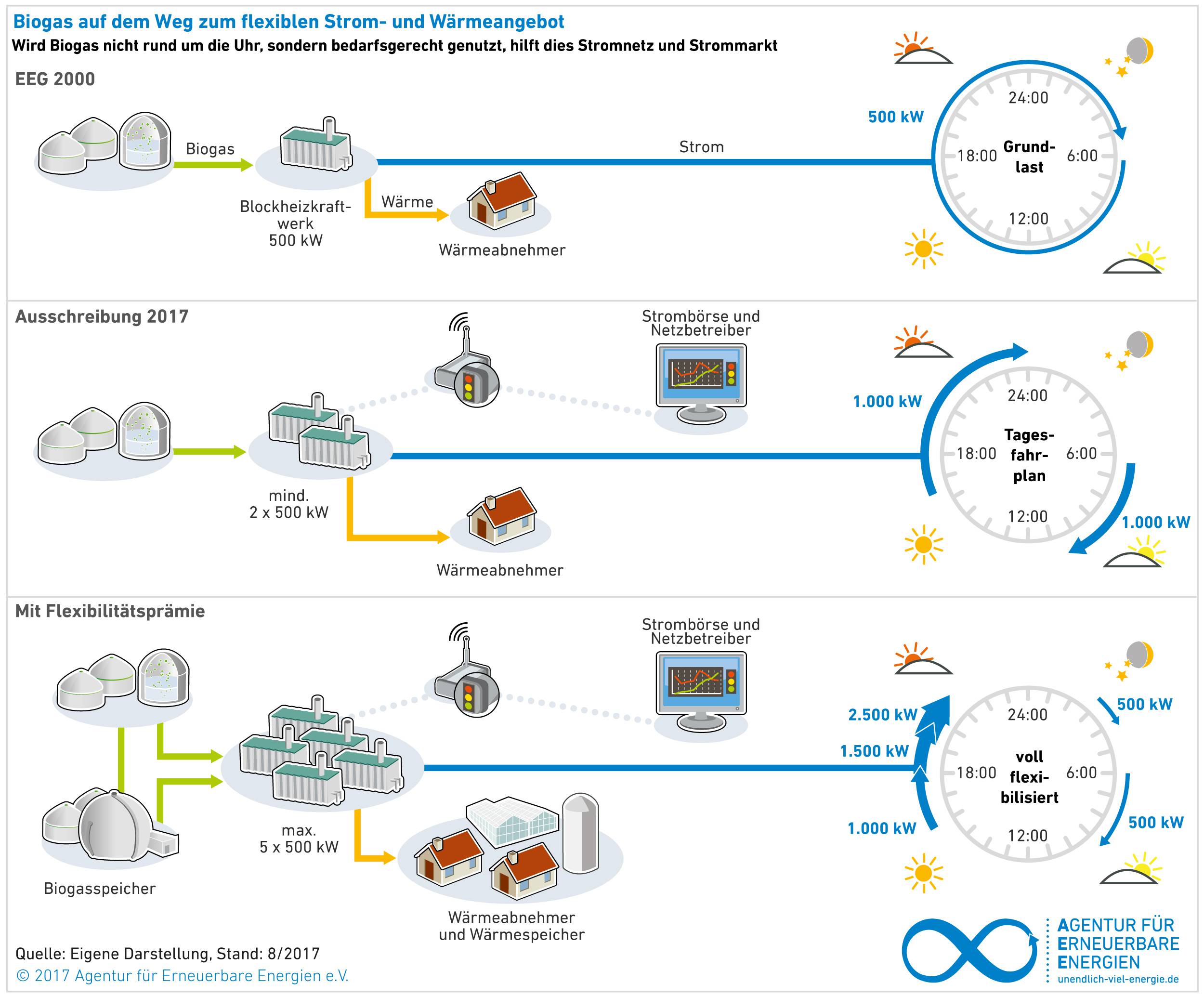 Eine AEE-Infografik veranschaulicht auf energie-update.de, wie Biogas als flexibler Stromlieferant arbeitet. / Grafik: AEE